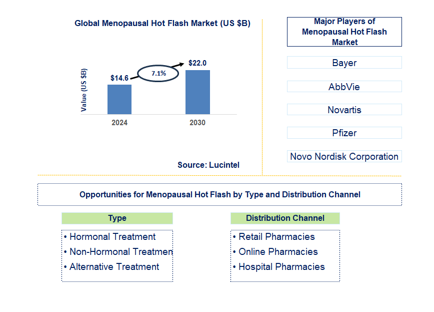 Menopausal Hot Flash Trends and Forecast